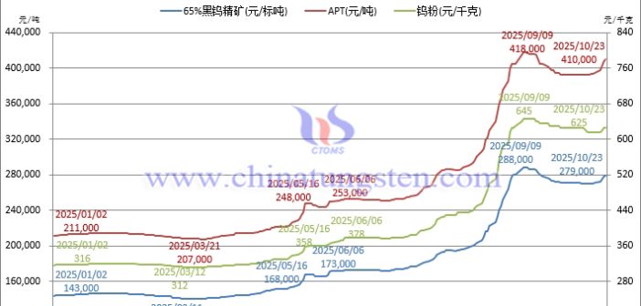 音頻:APT價格重回41萬水平
